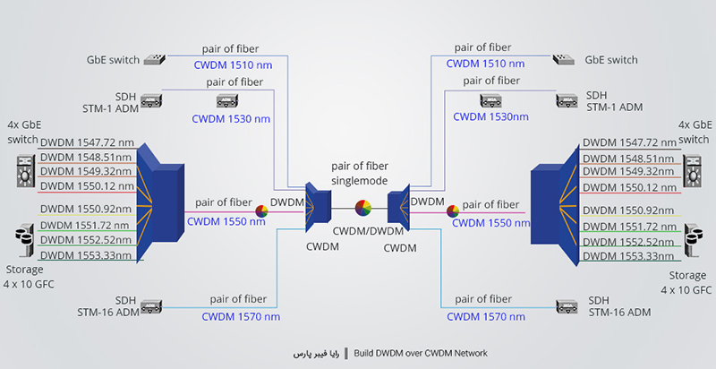  ترکیب طول موج‌های DWDM با طول موج‌های CWDM 